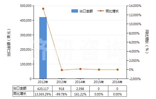 2012-2016年中國其他貴金屬礦砂及其精礦(HS26169000)出口總額及增速統(tǒng)計